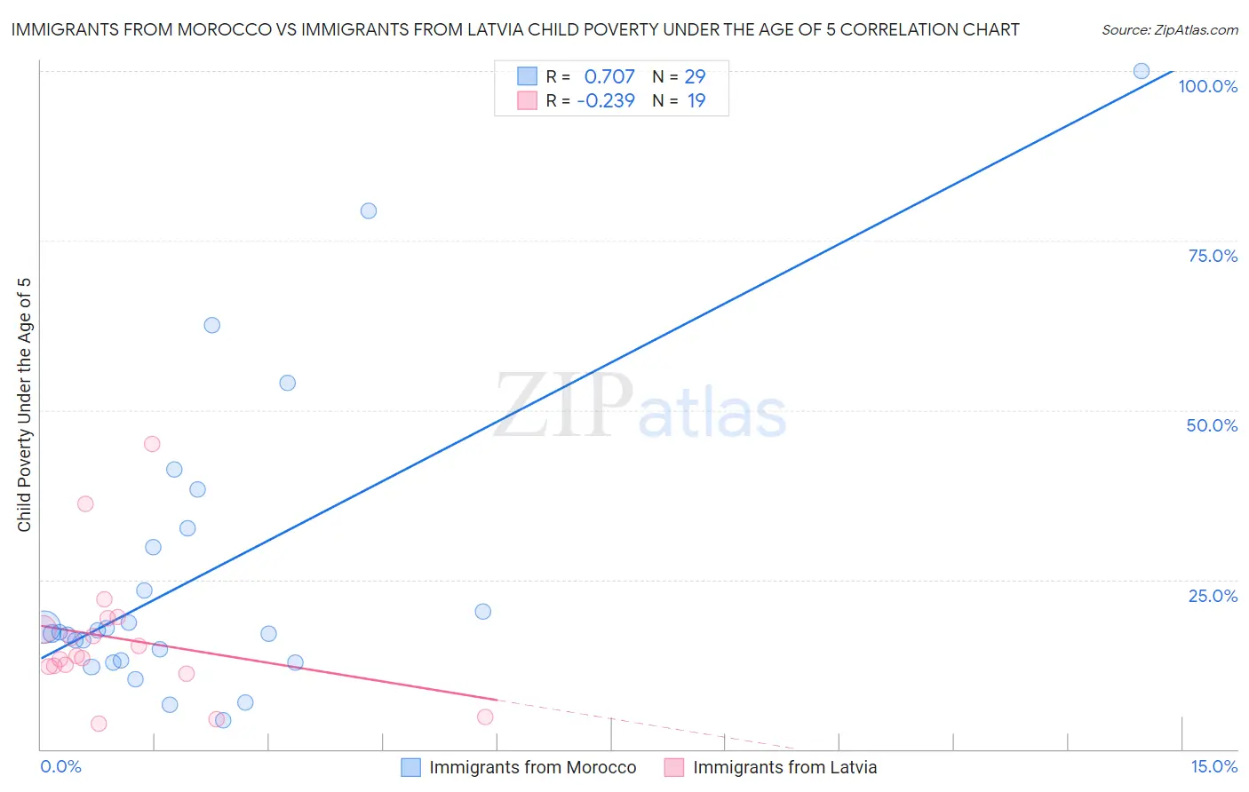 Immigrants from Morocco vs Immigrants from Latvia Child Poverty Under the Age of 5