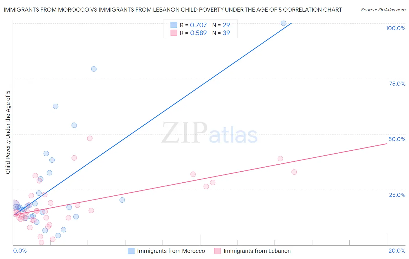 Immigrants from Morocco vs Immigrants from Lebanon Child Poverty Under the Age of 5