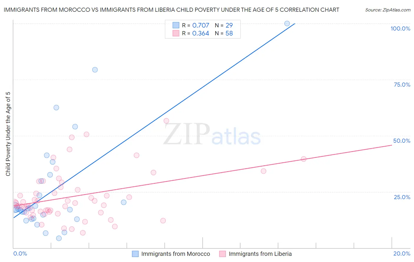 Immigrants from Morocco vs Immigrants from Liberia Child Poverty Under the Age of 5