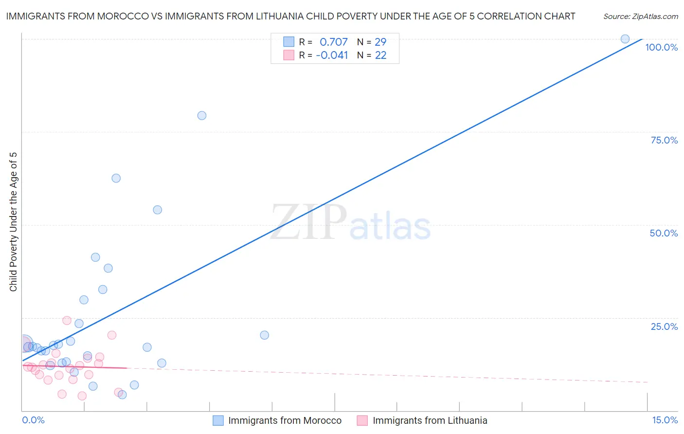 Immigrants from Morocco vs Immigrants from Lithuania Child Poverty Under the Age of 5
