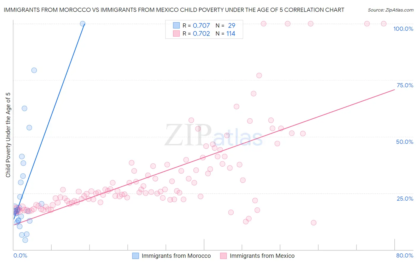 Immigrants from Morocco vs Immigrants from Mexico Child Poverty Under the Age of 5