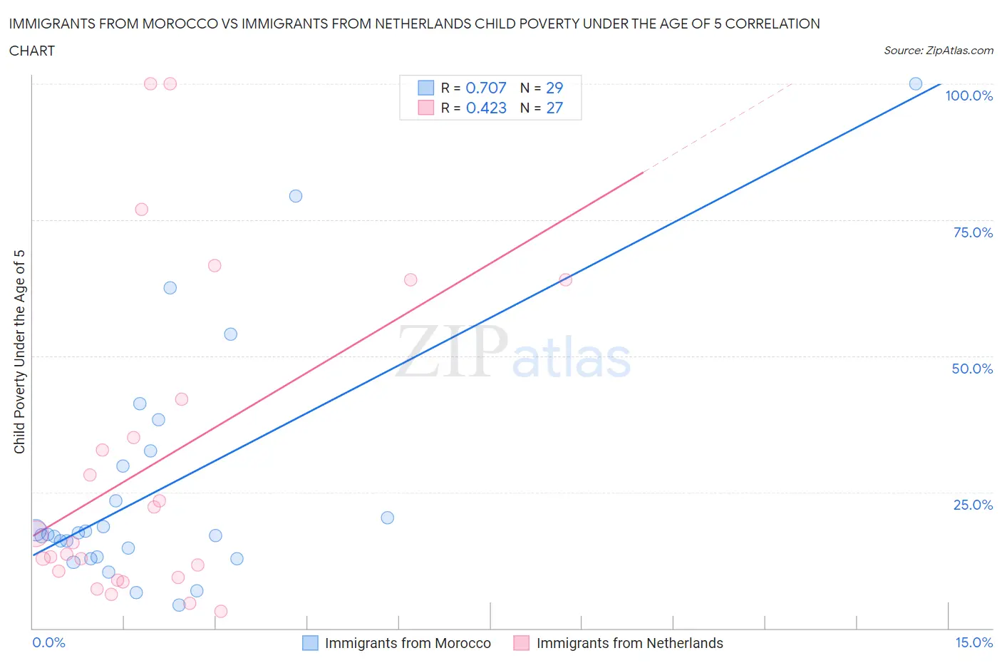 Immigrants from Morocco vs Immigrants from Netherlands Child Poverty Under the Age of 5