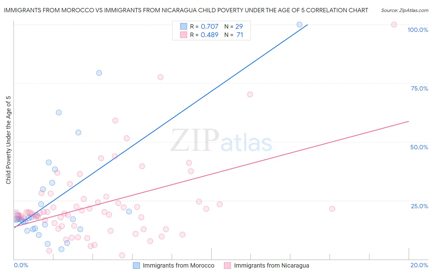 Immigrants from Morocco vs Immigrants from Nicaragua Child Poverty Under the Age of 5