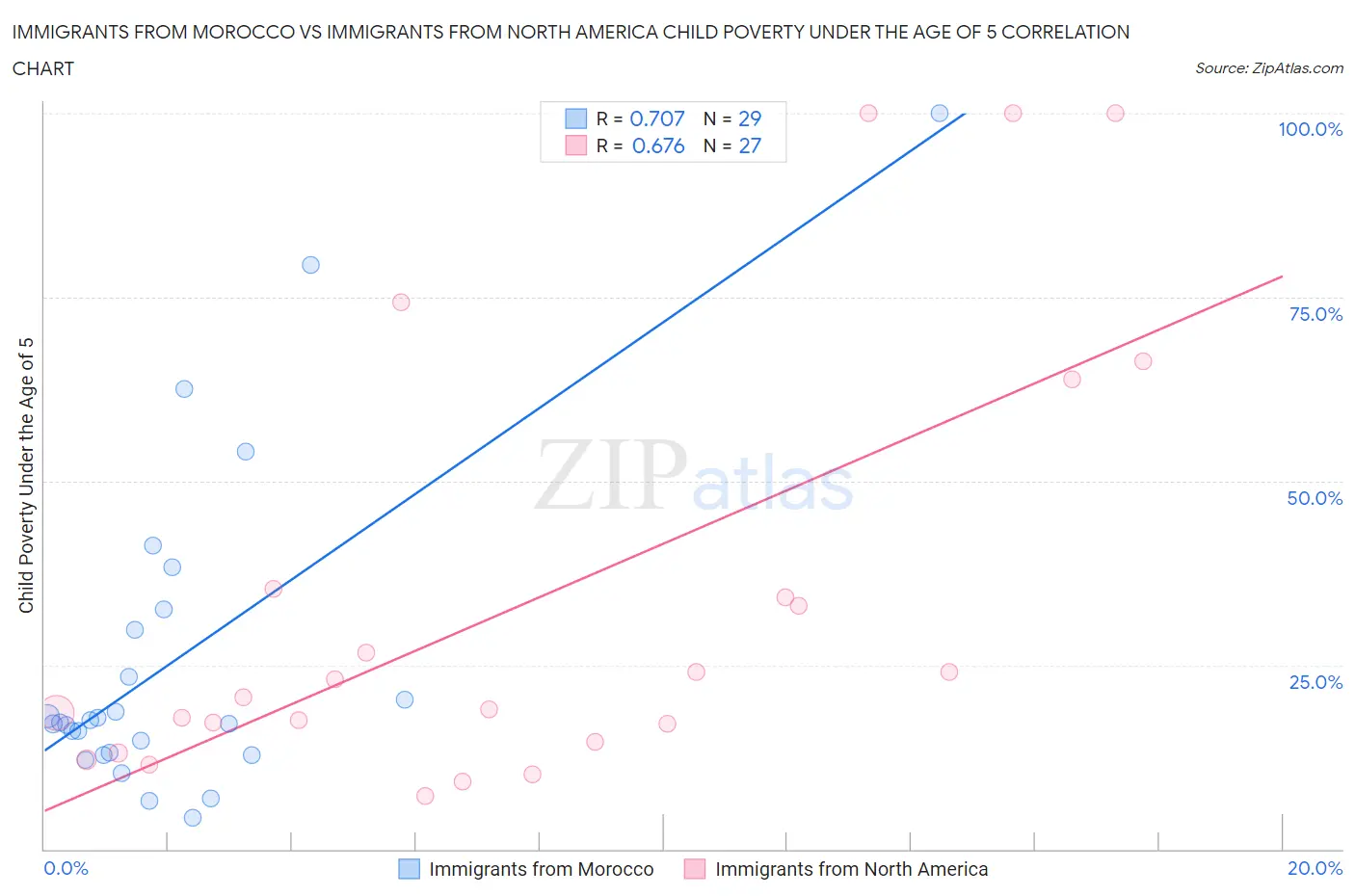 Immigrants from Morocco vs Immigrants from North America Child Poverty Under the Age of 5