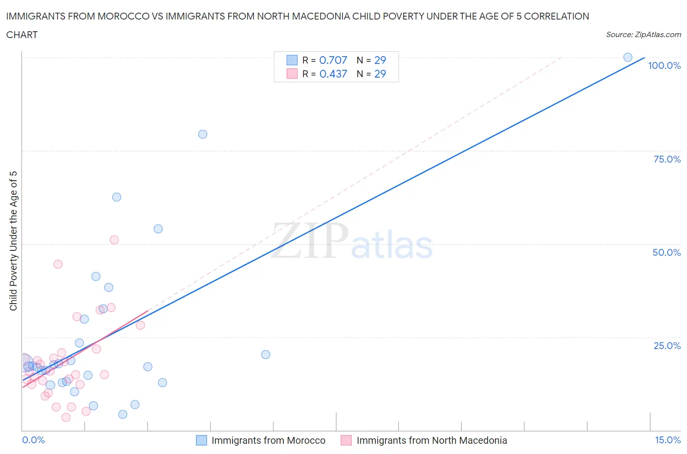Immigrants from Morocco vs Immigrants from North Macedonia Child Poverty Under the Age of 5