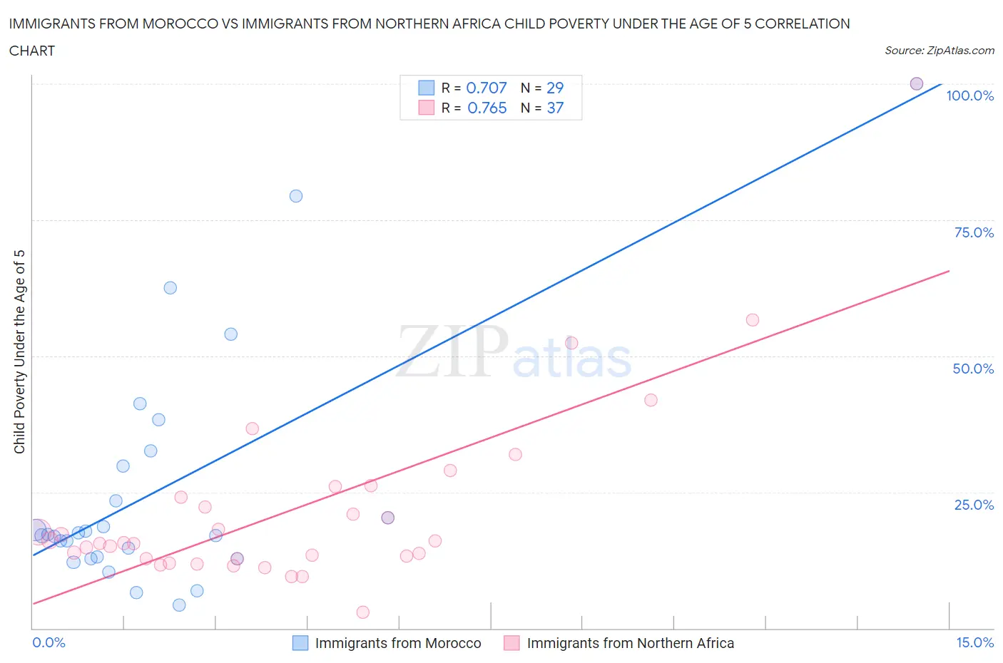 Immigrants from Morocco vs Immigrants from Northern Africa Child Poverty Under the Age of 5