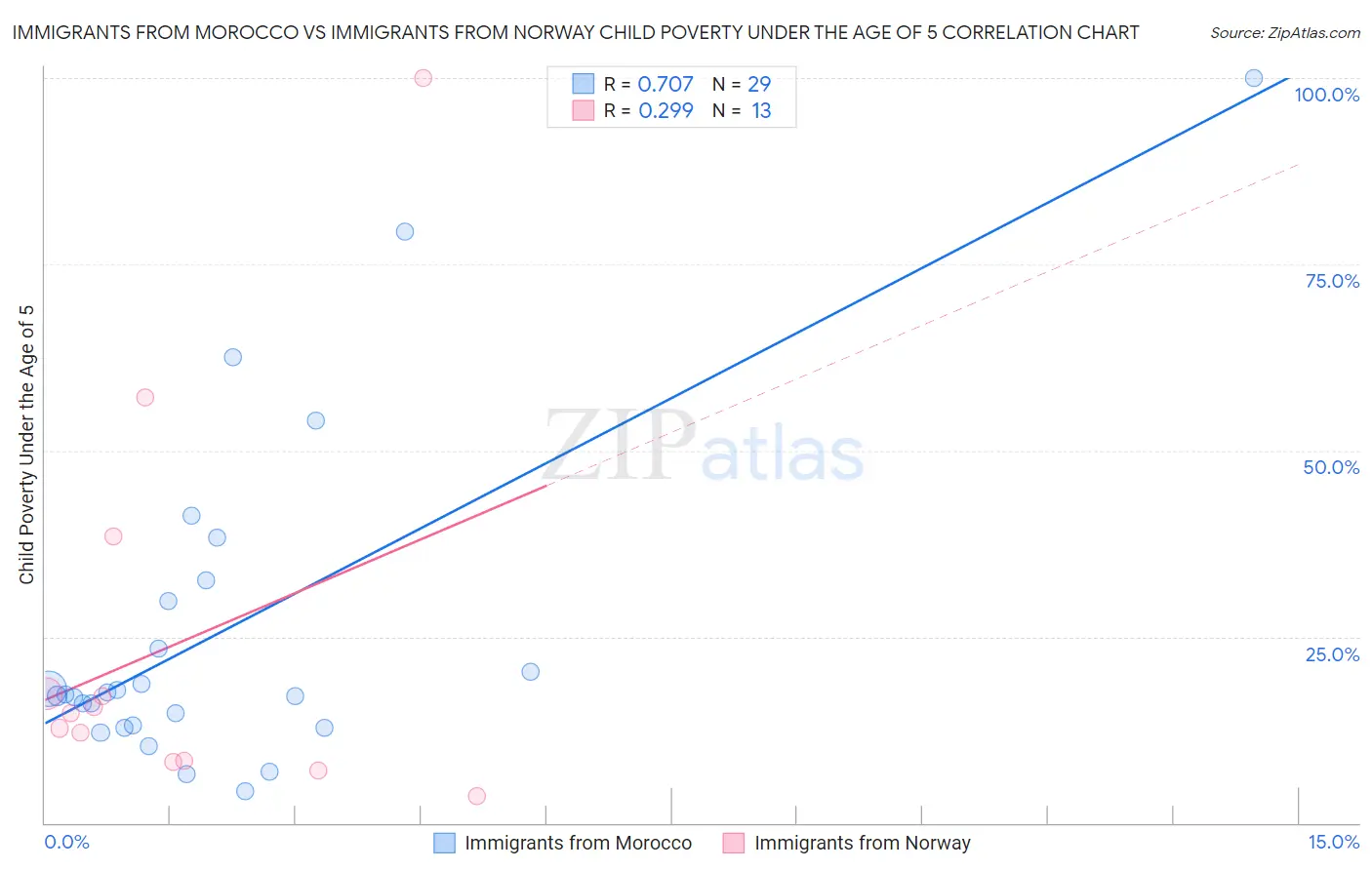 Immigrants from Morocco vs Immigrants from Norway Child Poverty Under the Age of 5