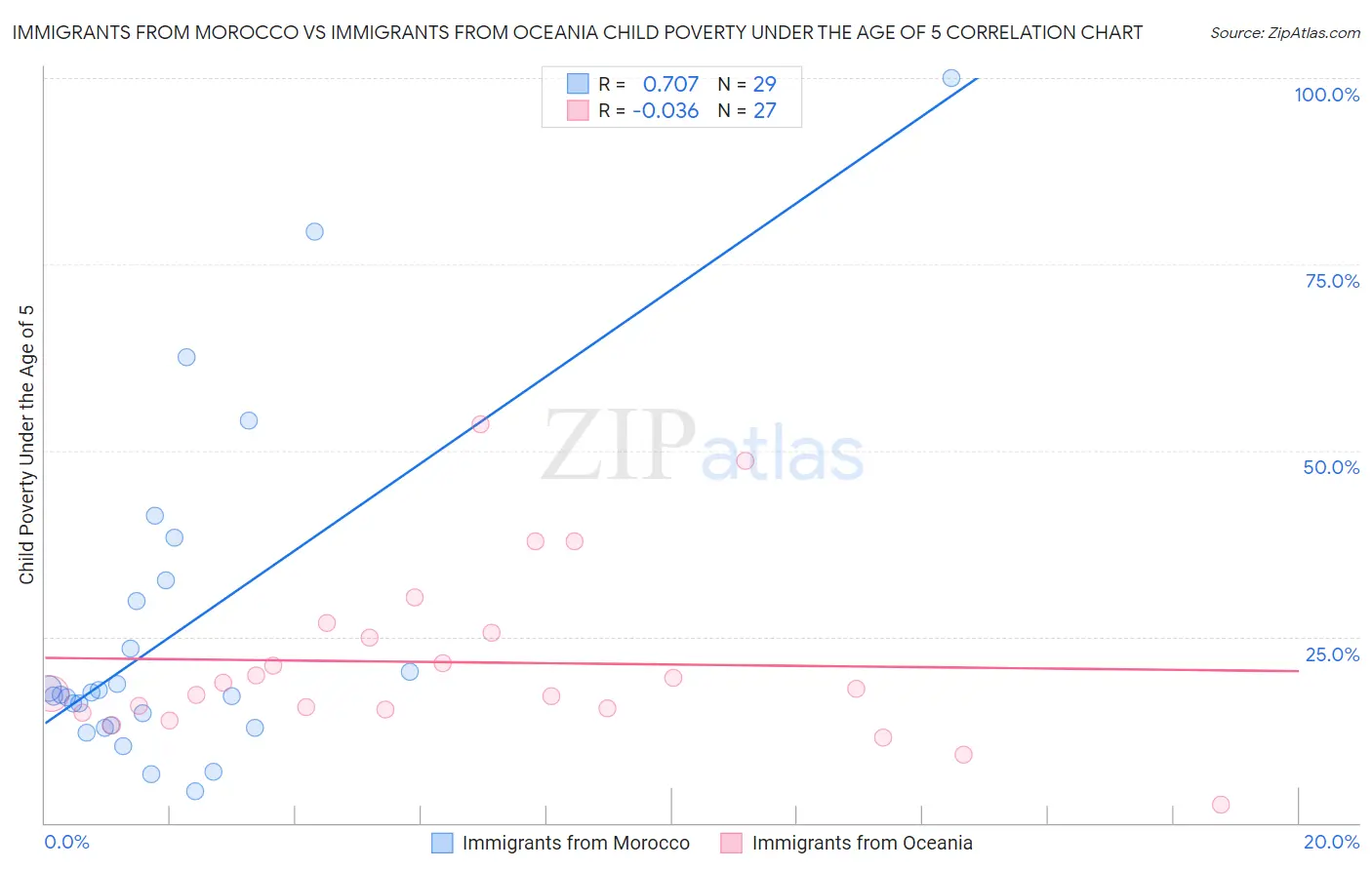 Immigrants from Morocco vs Immigrants from Oceania Child Poverty Under the Age of 5