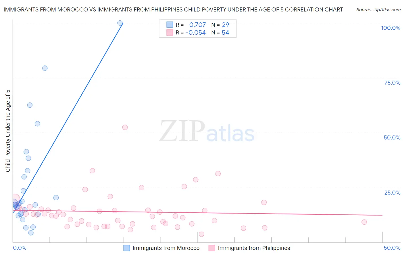 Immigrants from Morocco vs Immigrants from Philippines Child Poverty Under the Age of 5