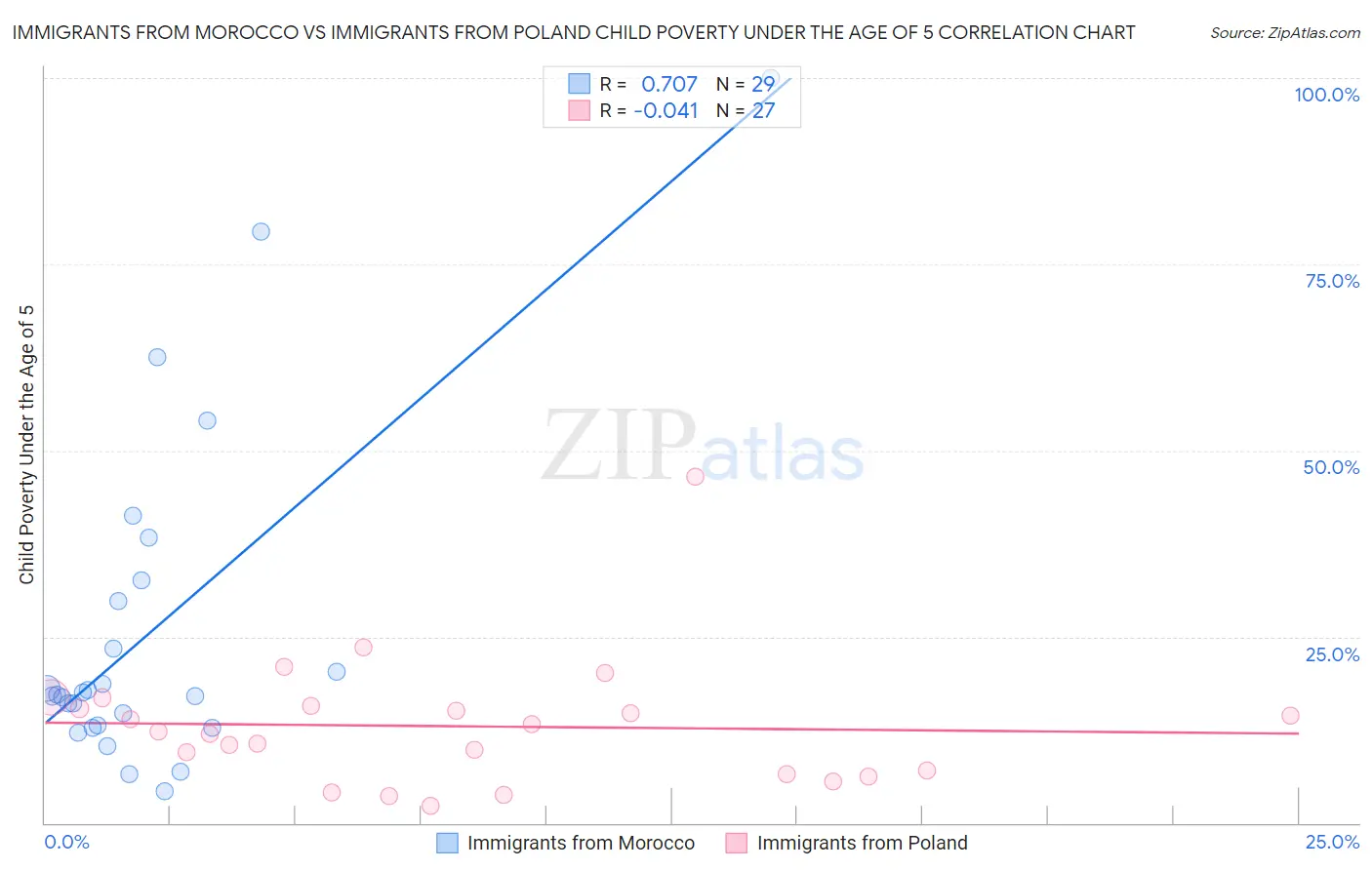 Immigrants from Morocco vs Immigrants from Poland Child Poverty Under the Age of 5