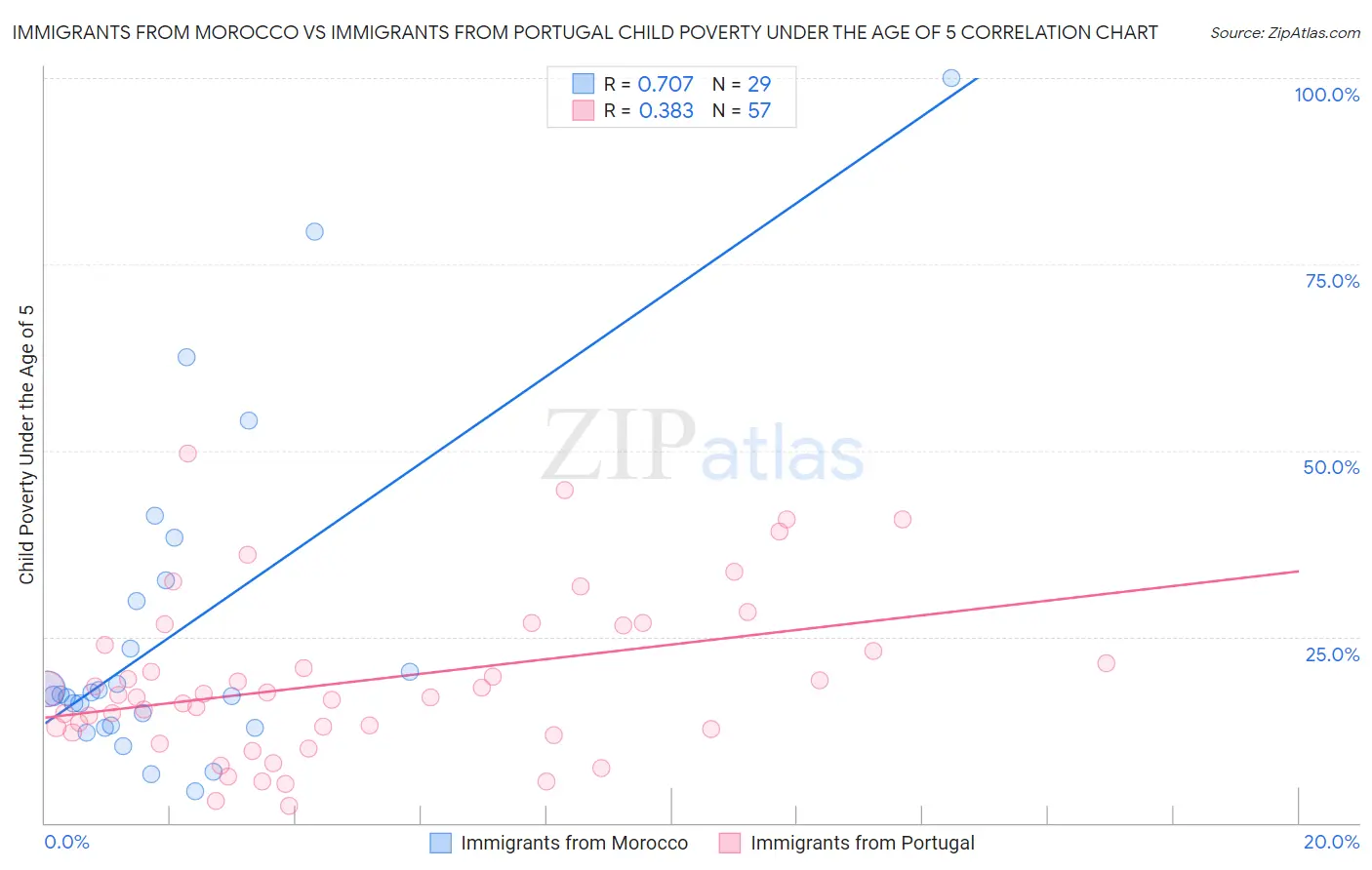Immigrants from Morocco vs Immigrants from Portugal Child Poverty Under the Age of 5