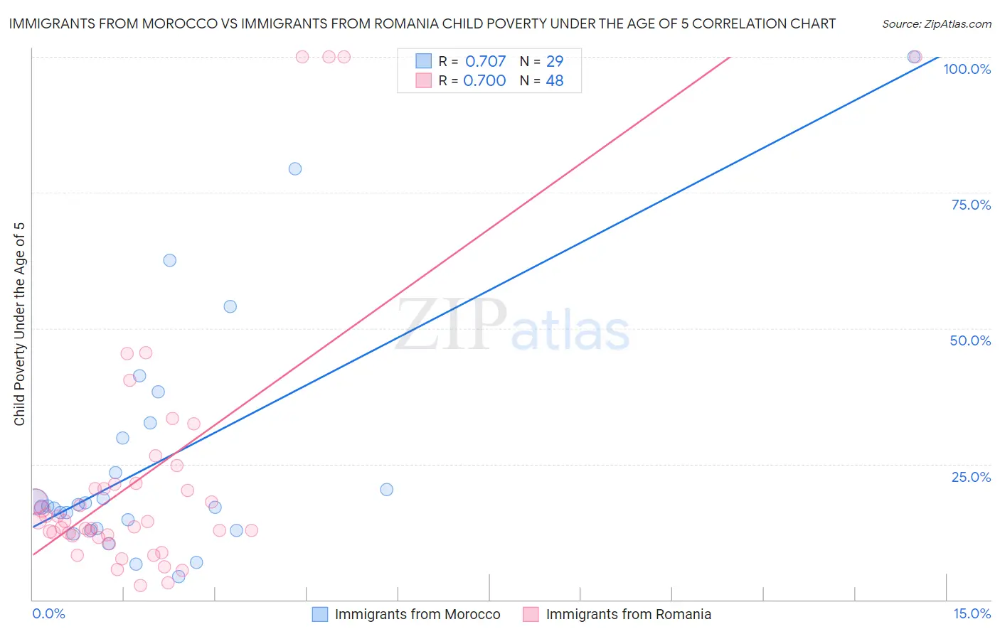 Immigrants from Morocco vs Immigrants from Romania Child Poverty Under the Age of 5