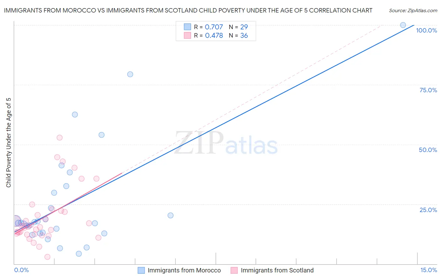 Immigrants from Morocco vs Immigrants from Scotland Child Poverty Under the Age of 5