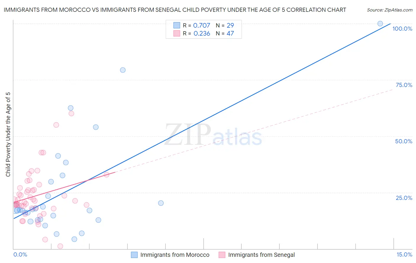 Immigrants from Morocco vs Immigrants from Senegal Child Poverty Under the Age of 5