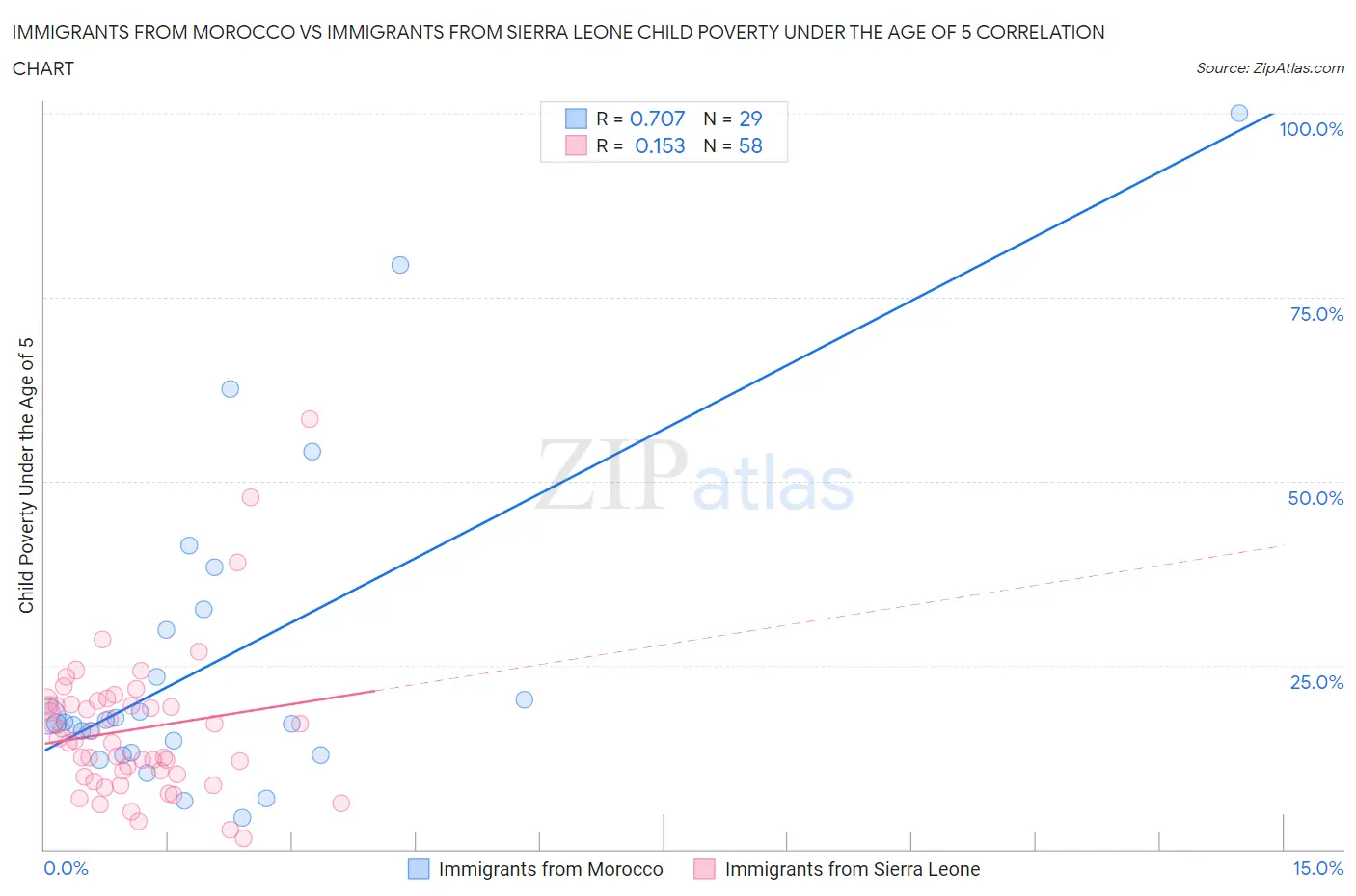 Immigrants from Morocco vs Immigrants from Sierra Leone Child Poverty Under the Age of 5