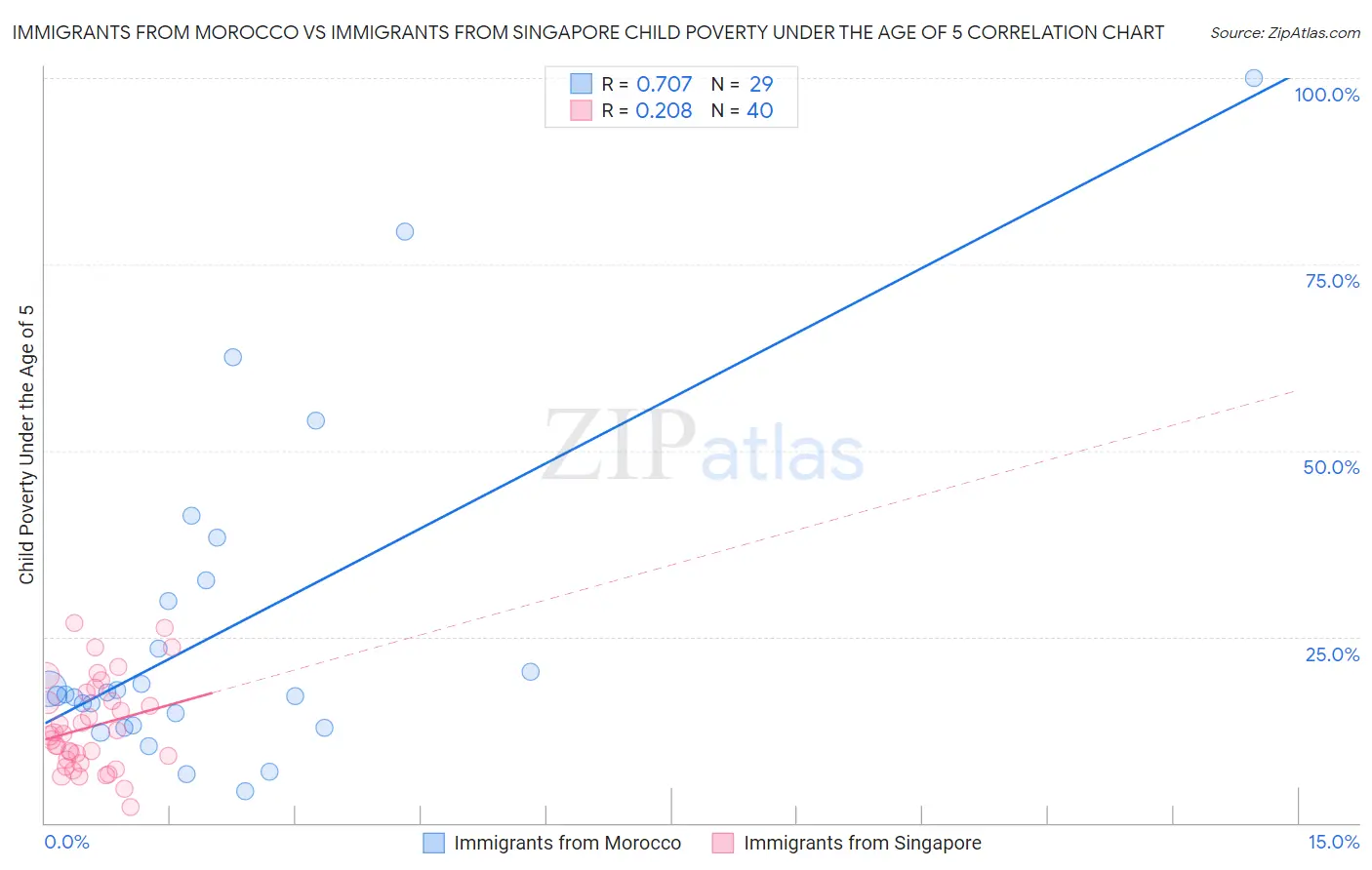 Immigrants from Morocco vs Immigrants from Singapore Child Poverty Under the Age of 5