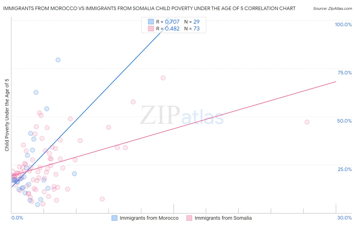Immigrants from Morocco vs Immigrants from Somalia Child Poverty Under the Age of 5