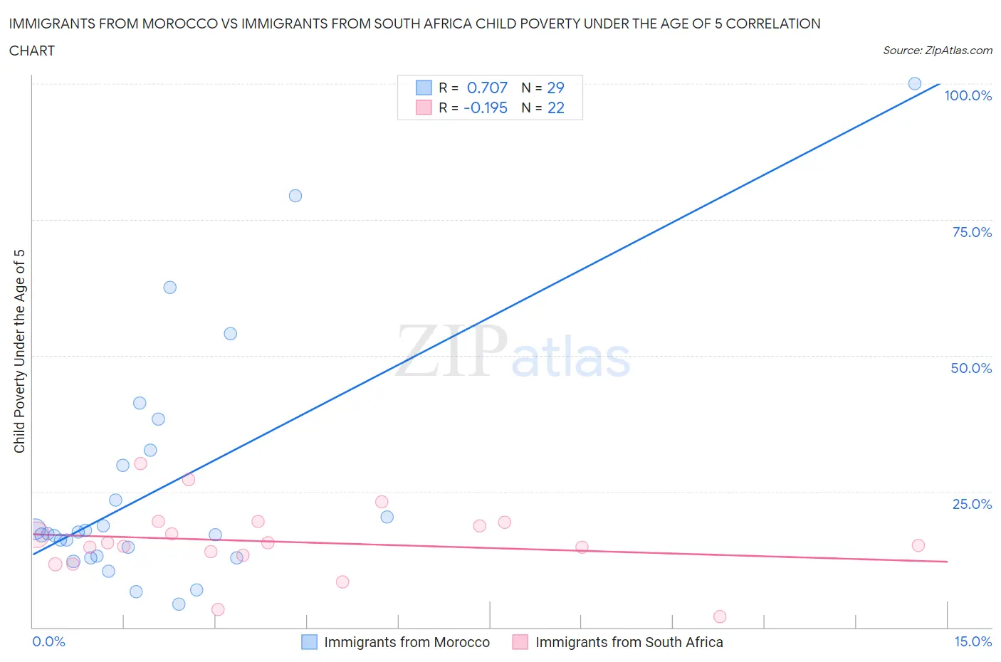Immigrants from Morocco vs Immigrants from South Africa Child Poverty Under the Age of 5