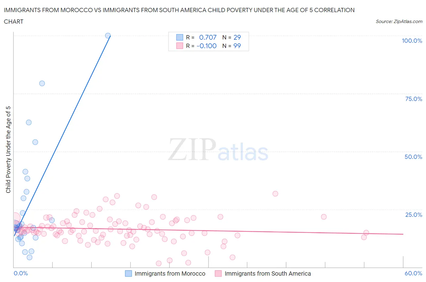 Immigrants from Morocco vs Immigrants from South America Child Poverty Under the Age of 5