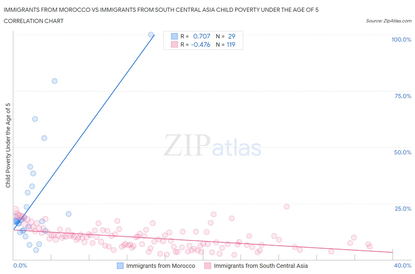 Immigrants from Morocco vs Immigrants from South Central Asia Child Poverty Under the Age of 5