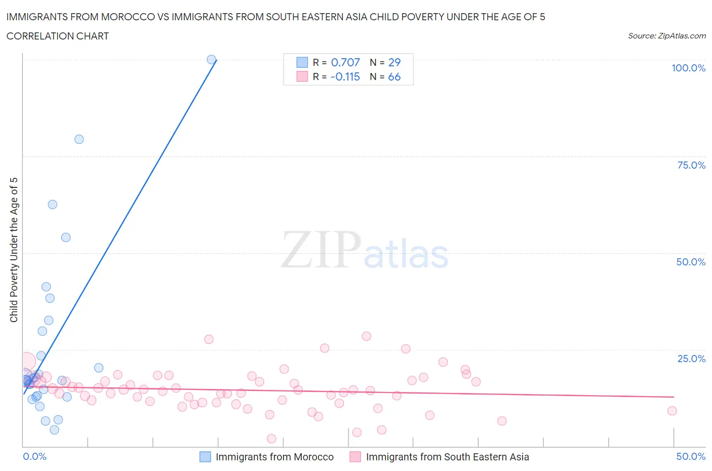 Immigrants from Morocco vs Immigrants from South Eastern Asia Child Poverty Under the Age of 5