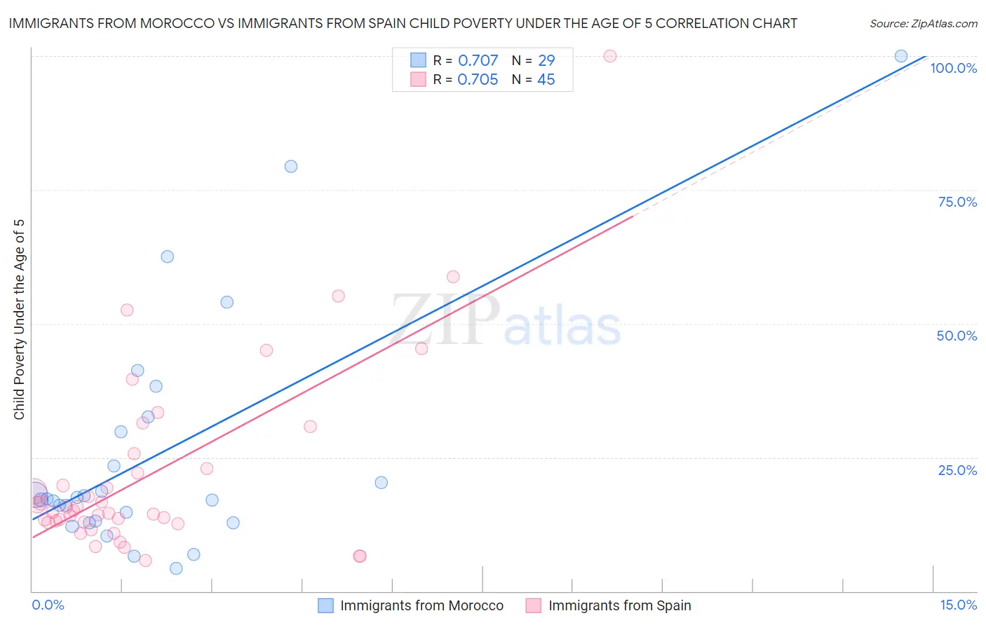 Immigrants from Morocco vs Immigrants from Spain Child Poverty Under the Age of 5