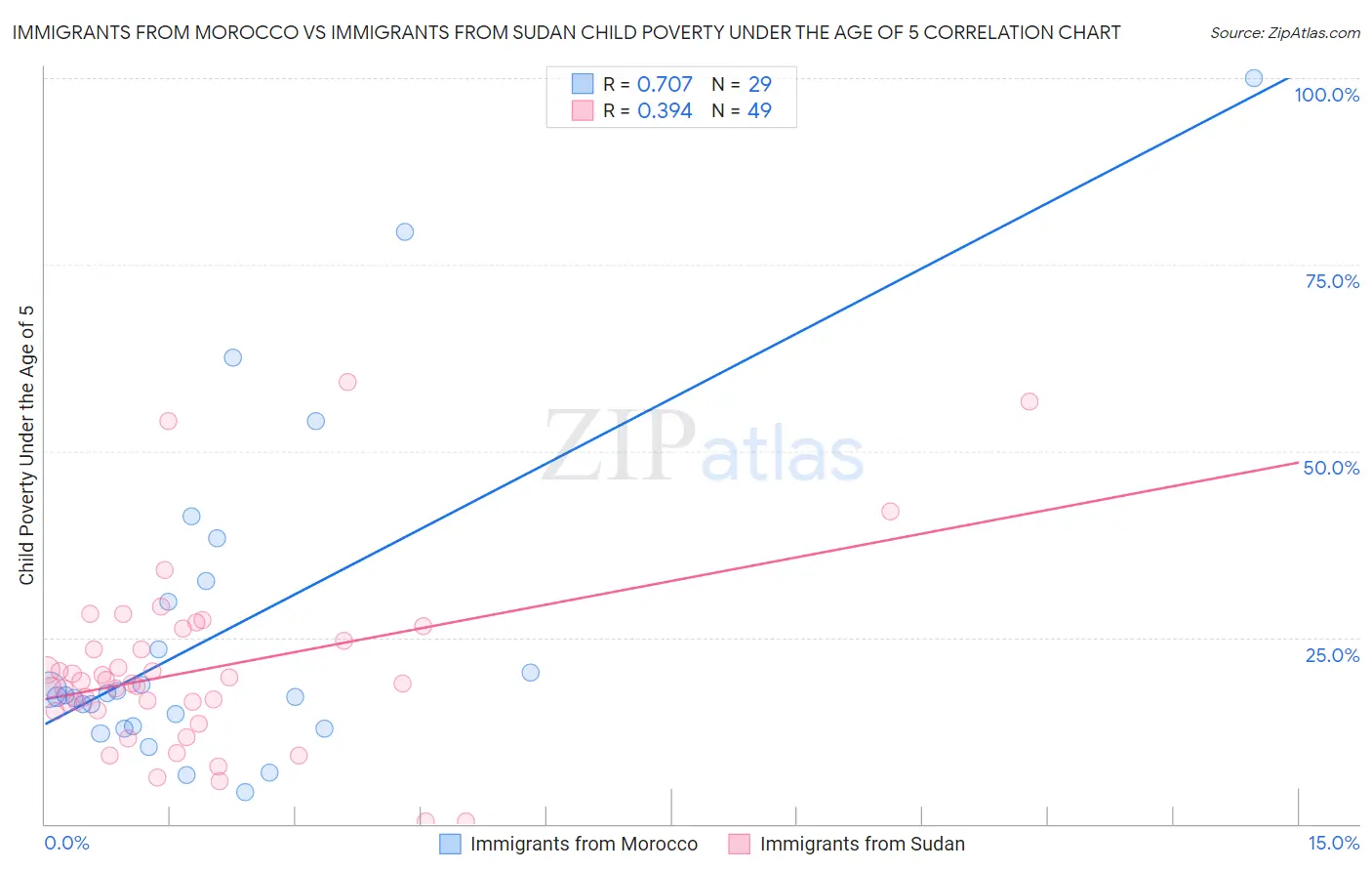 Immigrants from Morocco vs Immigrants from Sudan Child Poverty Under the Age of 5