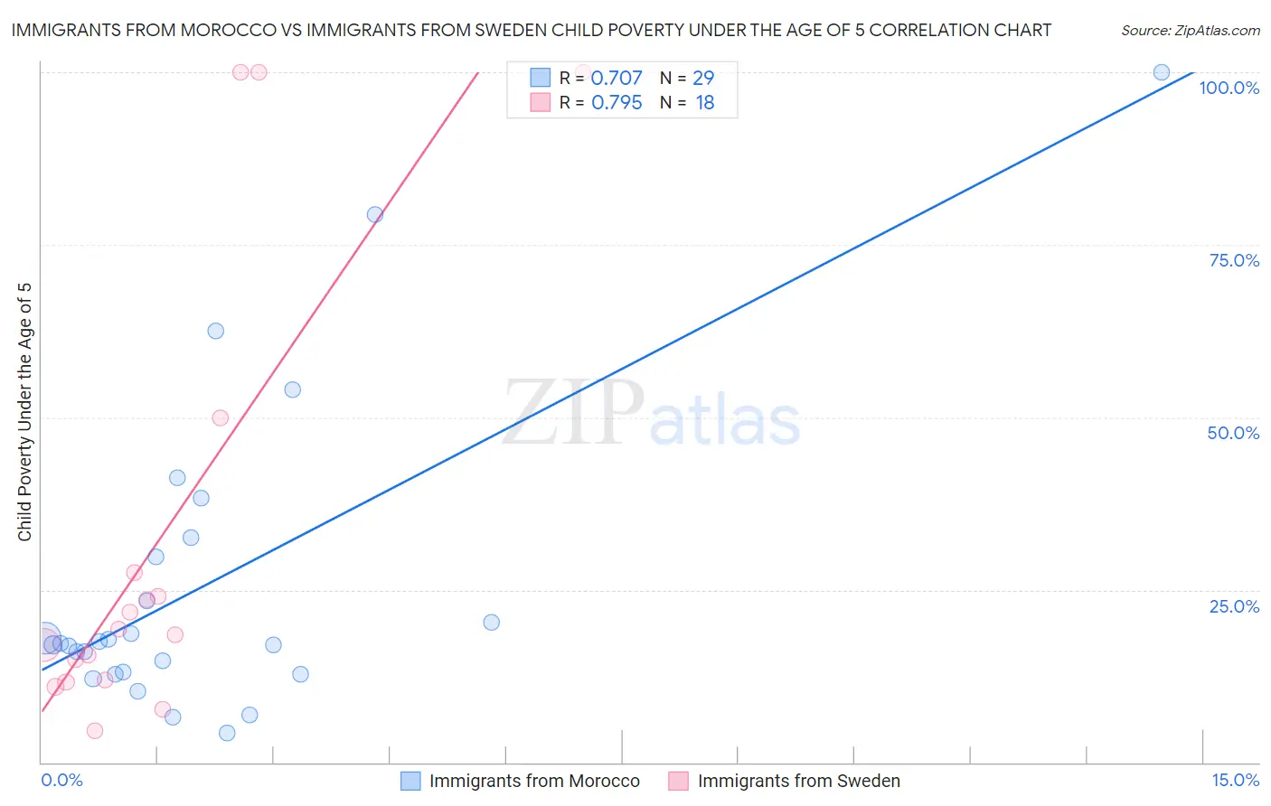 Immigrants from Morocco vs Immigrants from Sweden Child Poverty Under the Age of 5