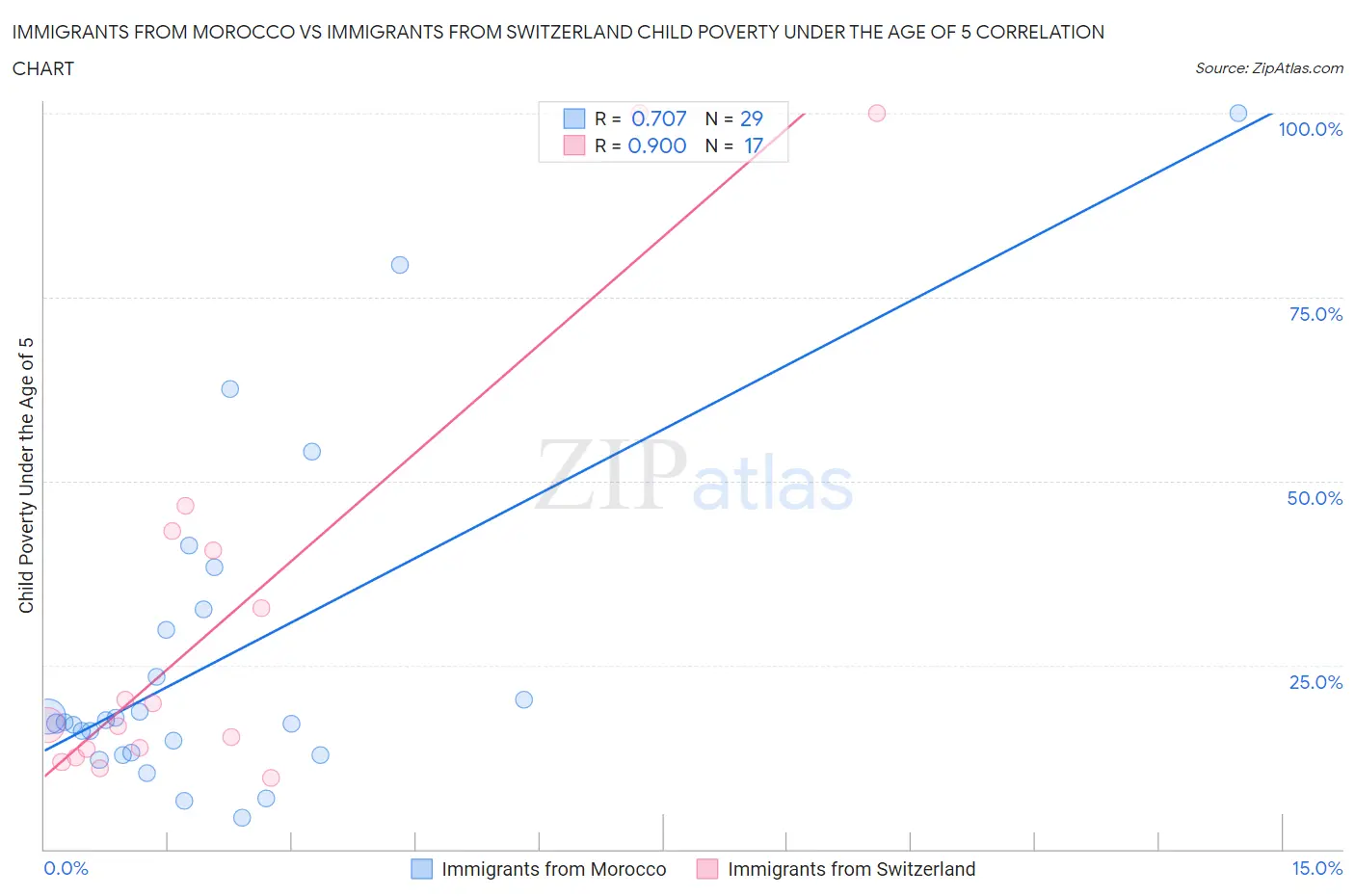 Immigrants from Morocco vs Immigrants from Switzerland Child Poverty Under the Age of 5