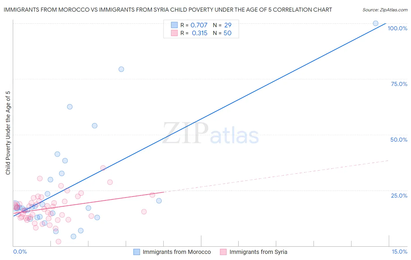 Immigrants from Morocco vs Immigrants from Syria Child Poverty Under the Age of 5