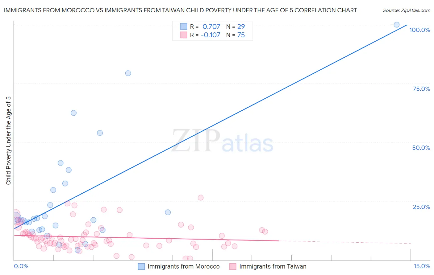 Immigrants from Morocco vs Immigrants from Taiwan Child Poverty Under the Age of 5