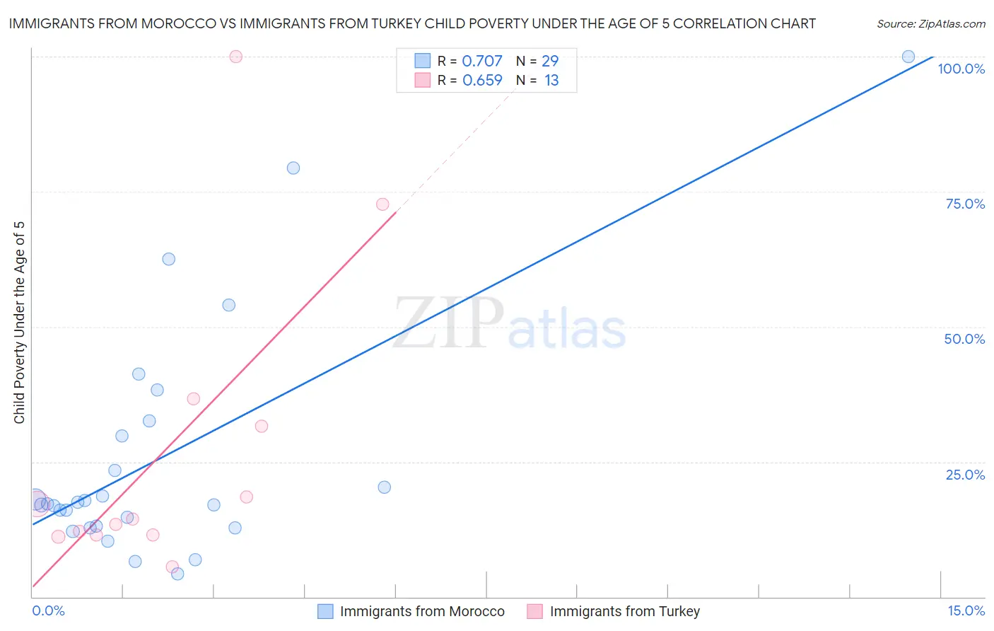 Immigrants from Morocco vs Immigrants from Turkey Child Poverty Under the Age of 5