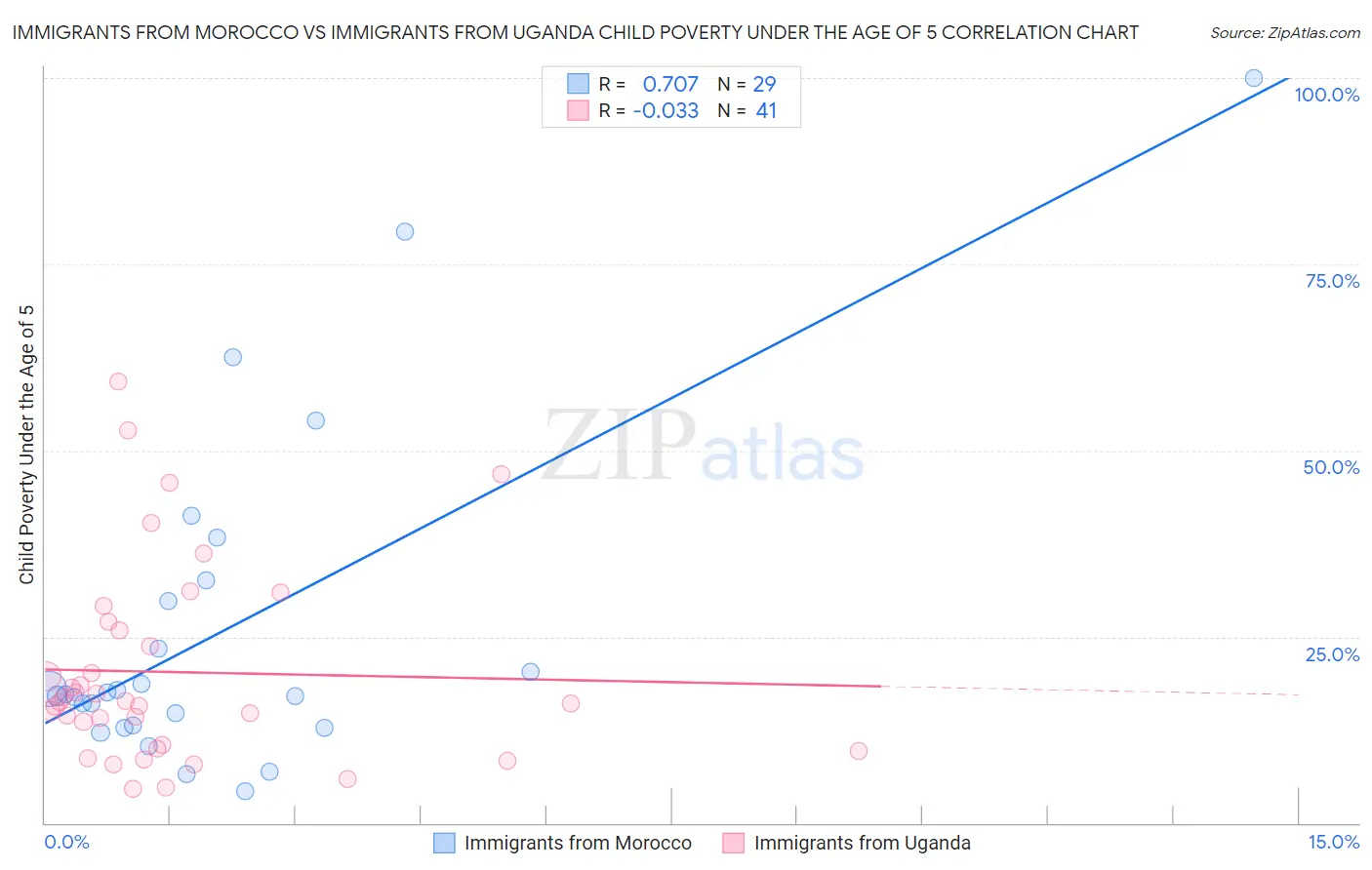 Immigrants from Morocco vs Immigrants from Uganda Child Poverty Under the Age of 5