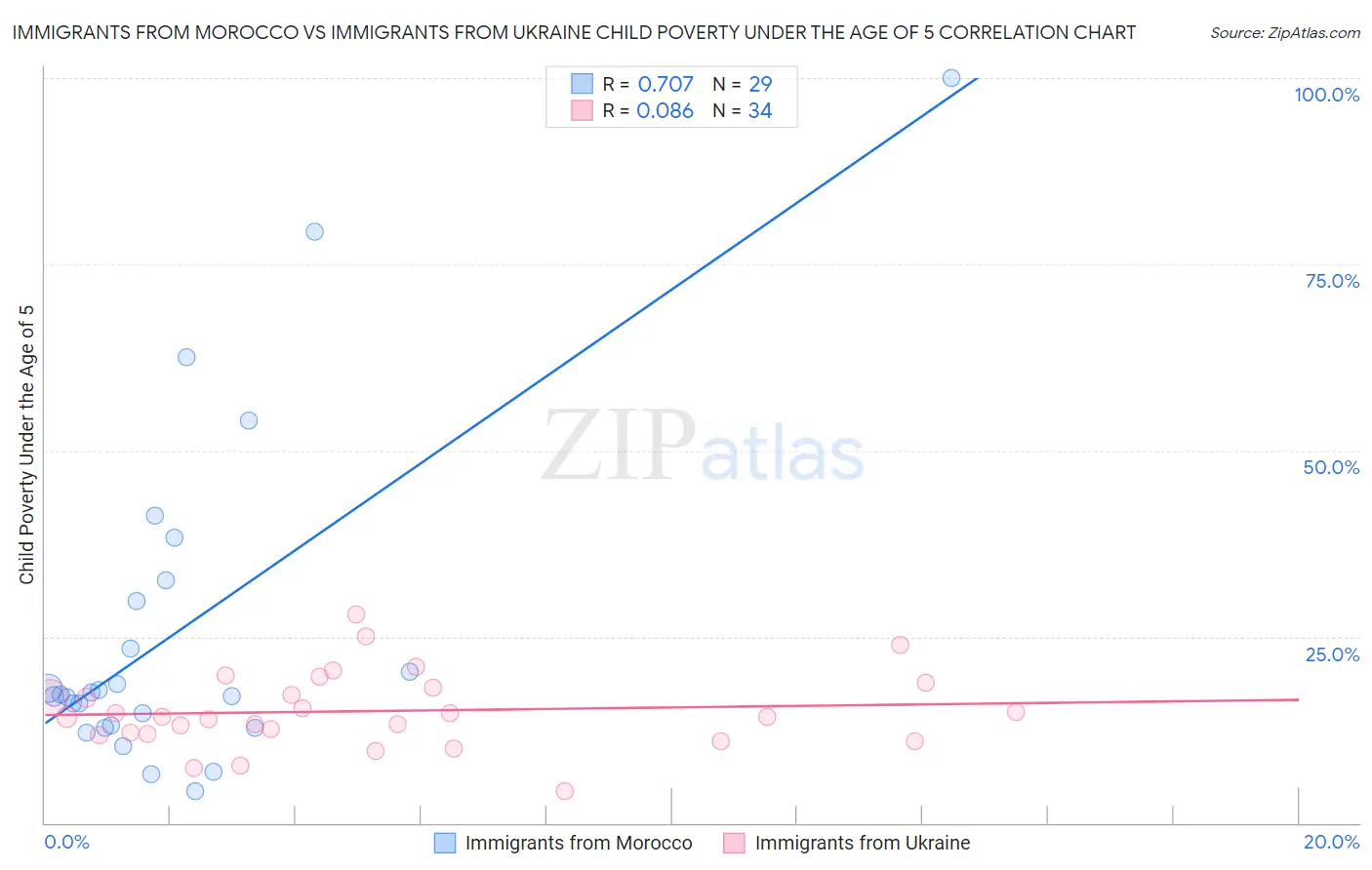 Immigrants from Morocco vs Immigrants from Ukraine Child Poverty Under the Age of 5