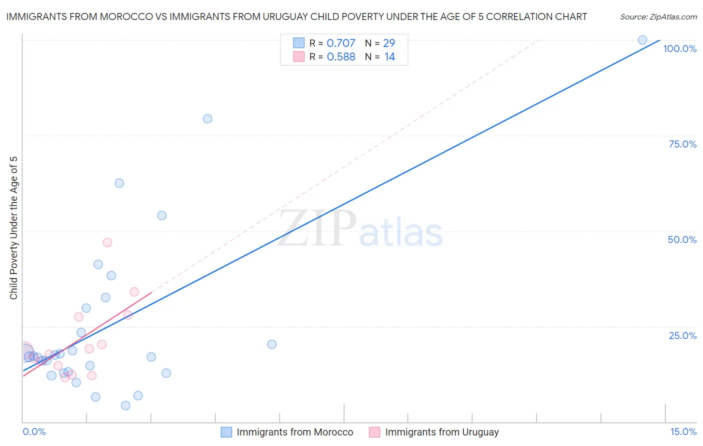 Immigrants from Morocco vs Immigrants from Uruguay Child Poverty Under the Age of 5