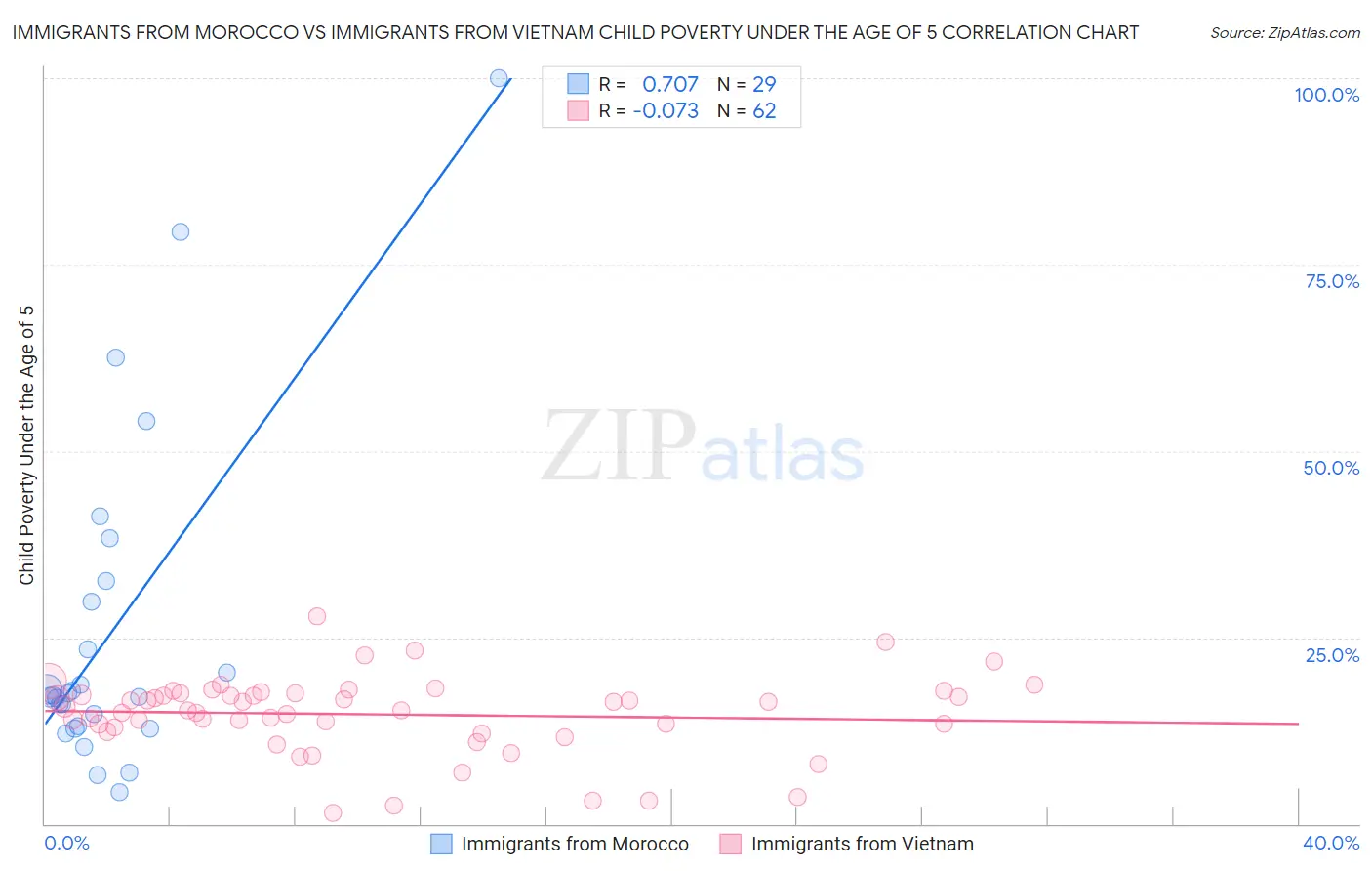Immigrants from Morocco vs Immigrants from Vietnam Child Poverty Under the Age of 5