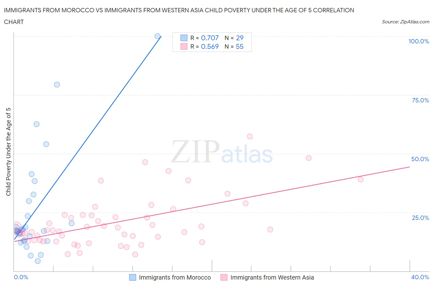 Immigrants from Morocco vs Immigrants from Western Asia Child Poverty Under the Age of 5