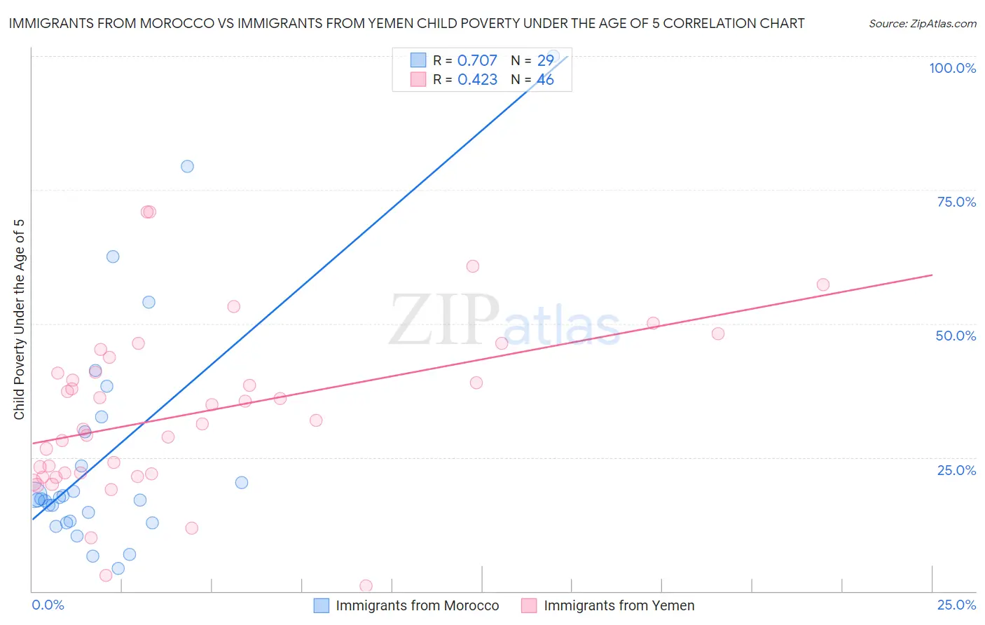 Immigrants from Morocco vs Immigrants from Yemen Child Poverty Under the Age of 5