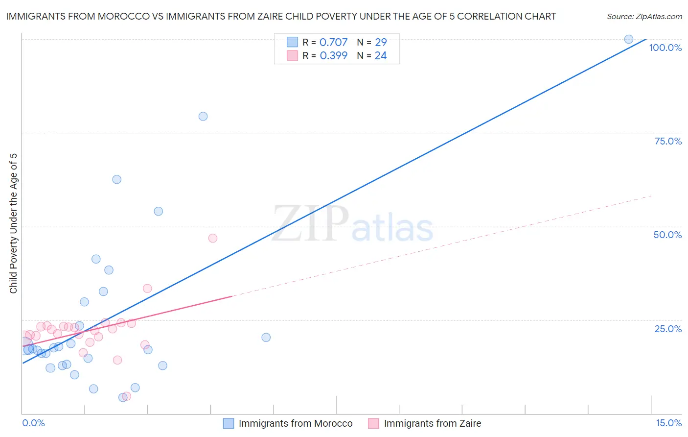 Immigrants from Morocco vs Immigrants from Zaire Child Poverty Under the Age of 5