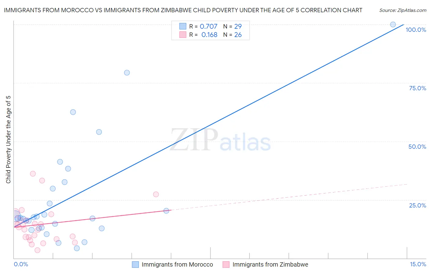 Immigrants from Morocco vs Immigrants from Zimbabwe Child Poverty Under the Age of 5