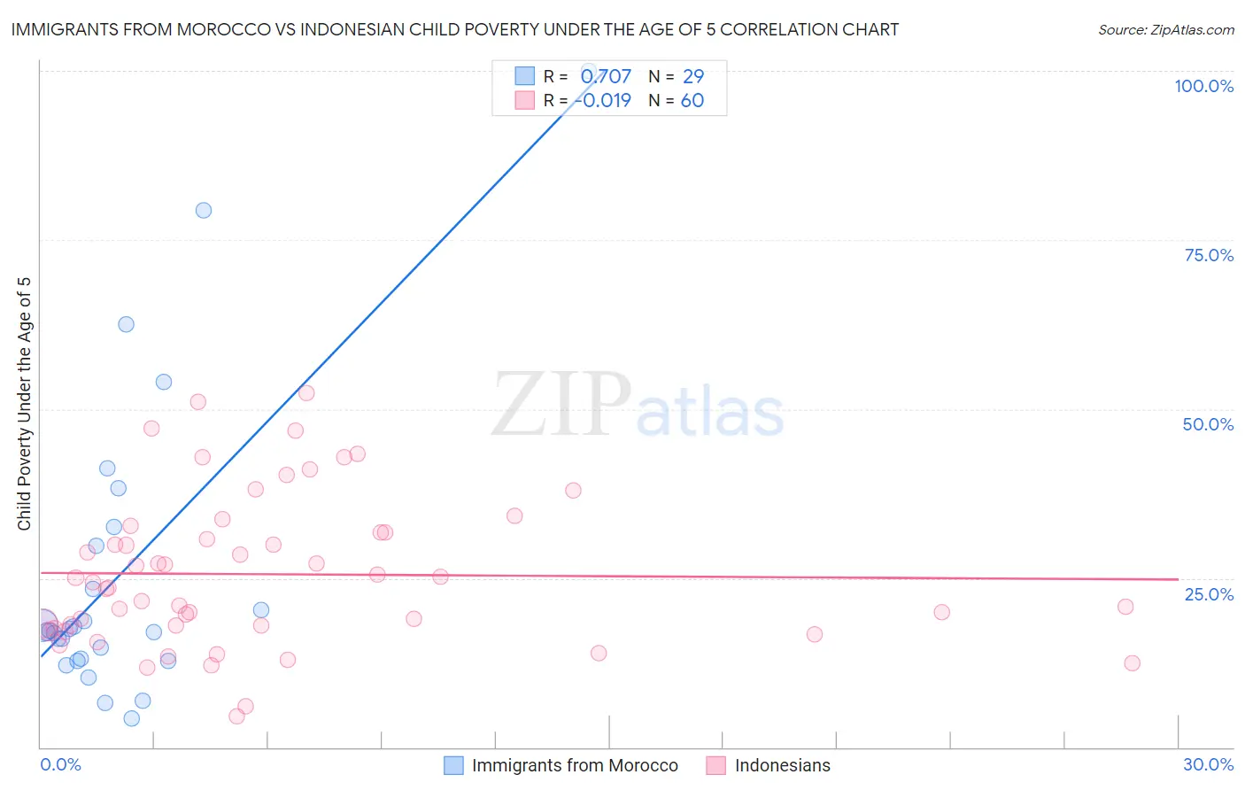 Immigrants from Morocco vs Indonesian Child Poverty Under the Age of 5