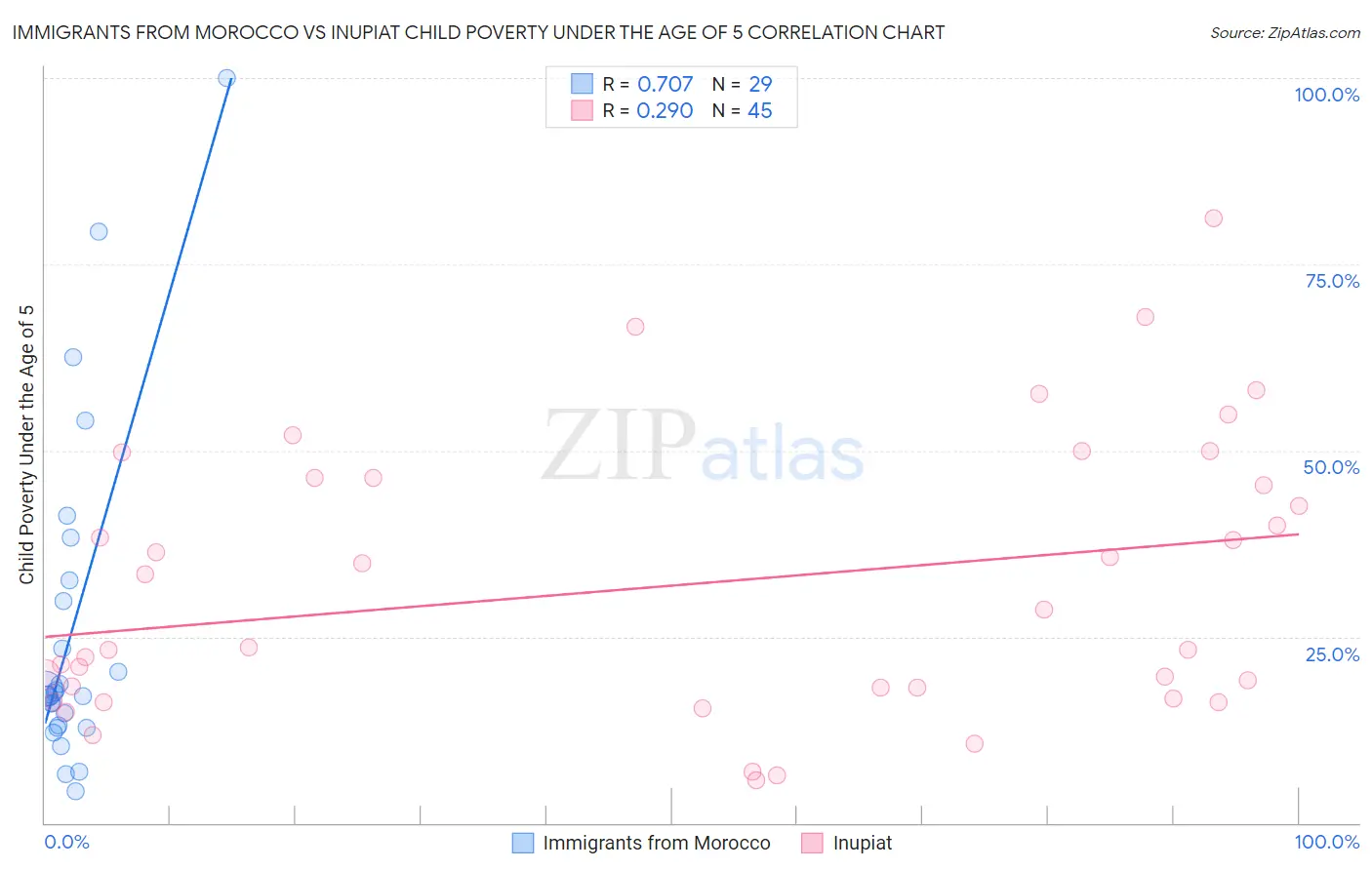 Immigrants from Morocco vs Inupiat Child Poverty Under the Age of 5