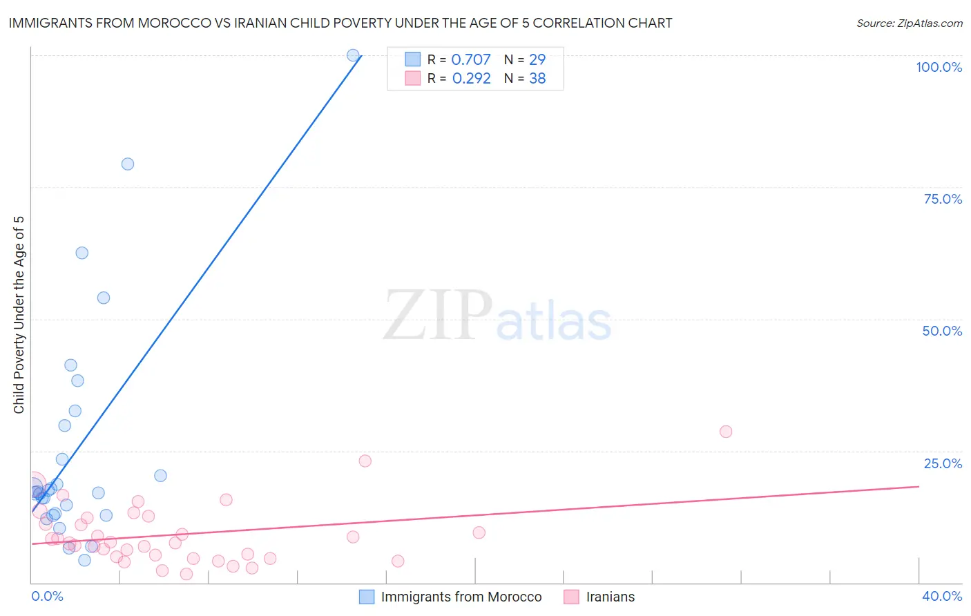 Immigrants from Morocco vs Iranian Child Poverty Under the Age of 5