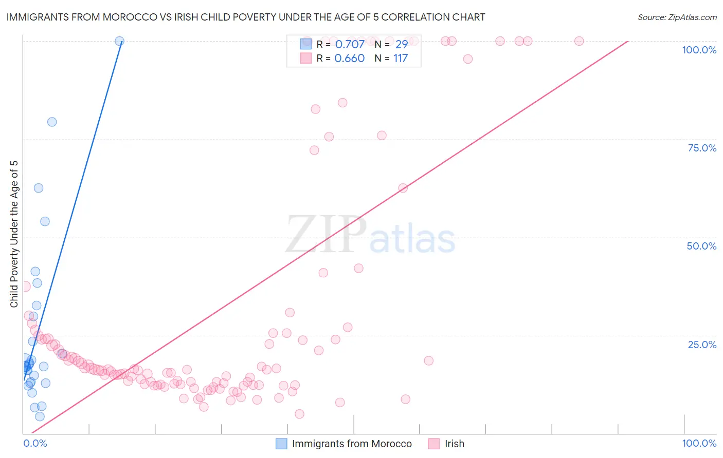 Immigrants from Morocco vs Irish Child Poverty Under the Age of 5