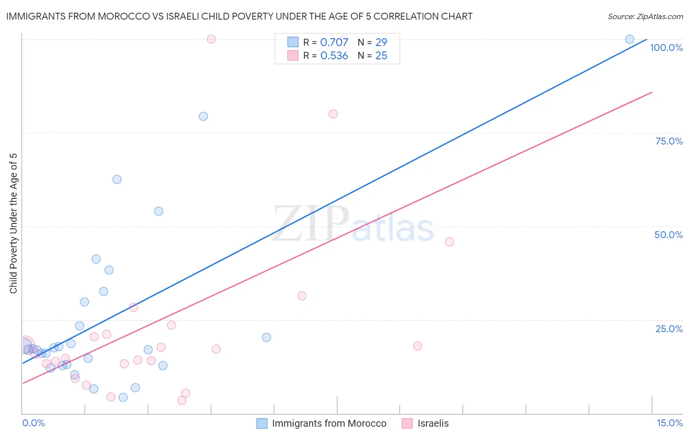 Immigrants from Morocco vs Israeli Child Poverty Under the Age of 5