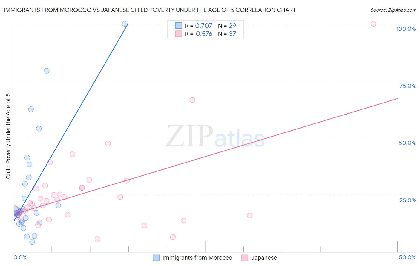 Immigrants from Morocco vs Japanese Child Poverty Under the Age of 5