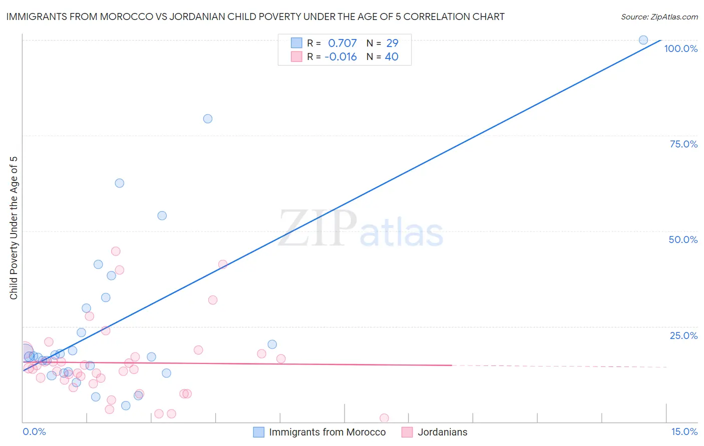 Immigrants from Morocco vs Jordanian Child Poverty Under the Age of 5