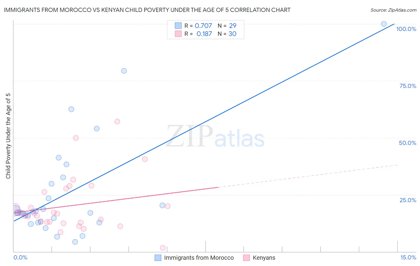 Immigrants from Morocco vs Kenyan Child Poverty Under the Age of 5