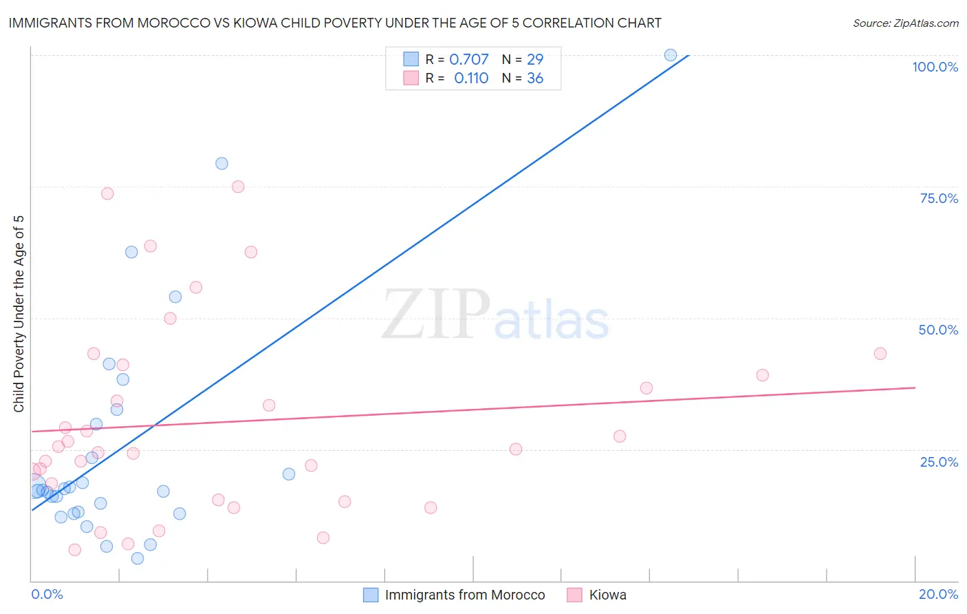 Immigrants from Morocco vs Kiowa Child Poverty Under the Age of 5