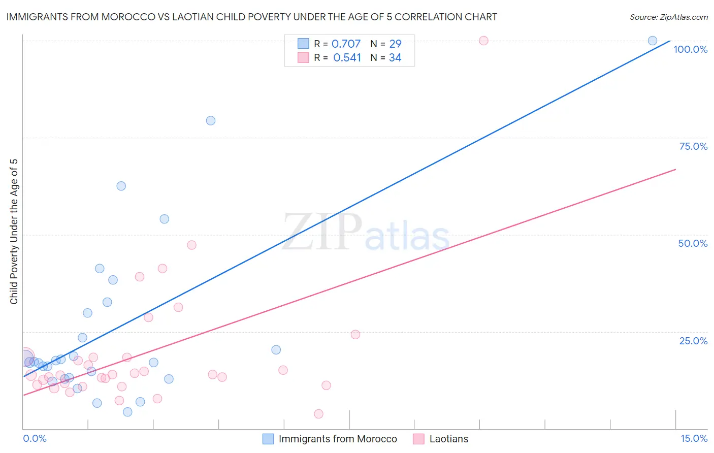 Immigrants from Morocco vs Laotian Child Poverty Under the Age of 5